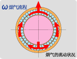 煙氣的流動(dòng)狀況